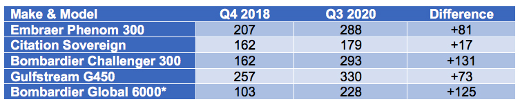 Guardian Jet chart shows aircraft days on the market Q418 vs q32020
