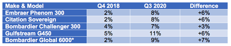 Guardian Jet chart shows percentage of aircraft for sale Q418 vs q32020