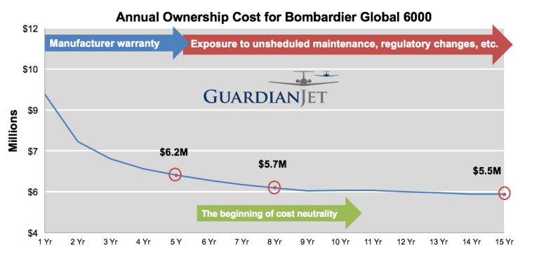annual ownership cost for bombardier global 6000 - how long should I own my airplane - guardian jet